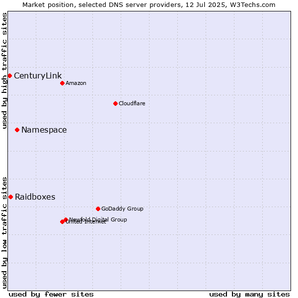 Market position of Namespace vs. Raidboxes vs. CenturyLink