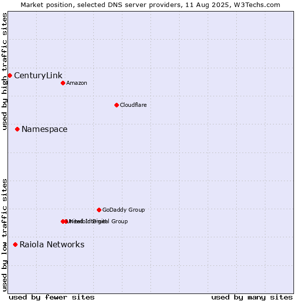 Market position of Namespace vs. Raiola Networks vs. CenturyLink