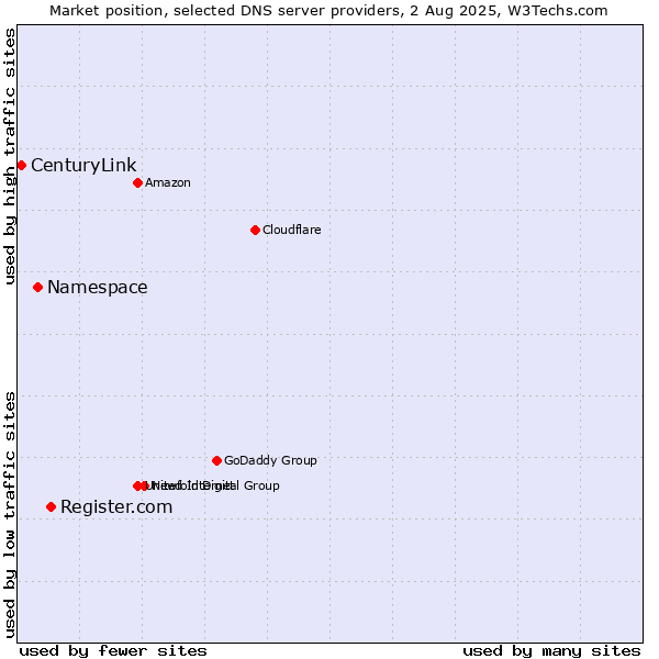 Market position of Register.com vs. Namespace vs. CenturyLink