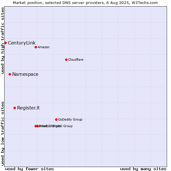 Market position of Register.it vs. Namespace vs. CenturyLink