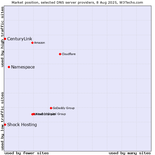 Market position of Namespace vs. Shock Hosting vs. CenturyLink