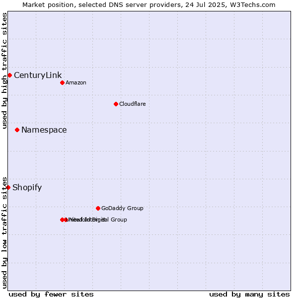 Market position of Namespace vs. CenturyLink vs. Shopify