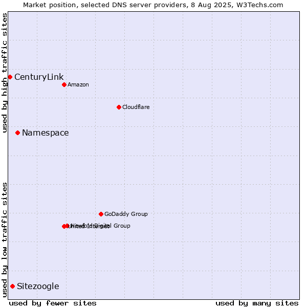Market position of Namespace vs. Sitezoogle vs. CenturyLink