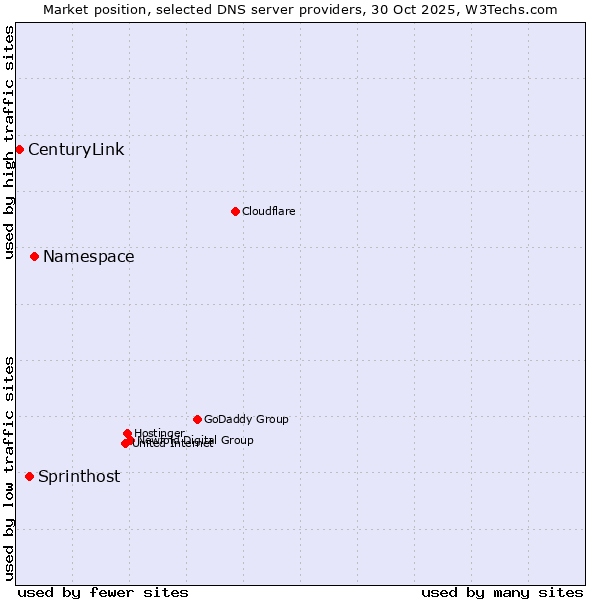 Market position of Namespace vs. Sprinthost vs. CenturyLink