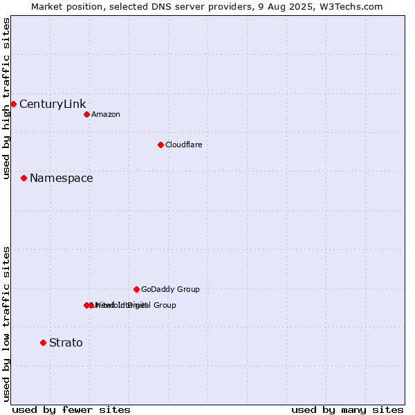 Market position of Strato vs. Namespace vs. CenturyLink