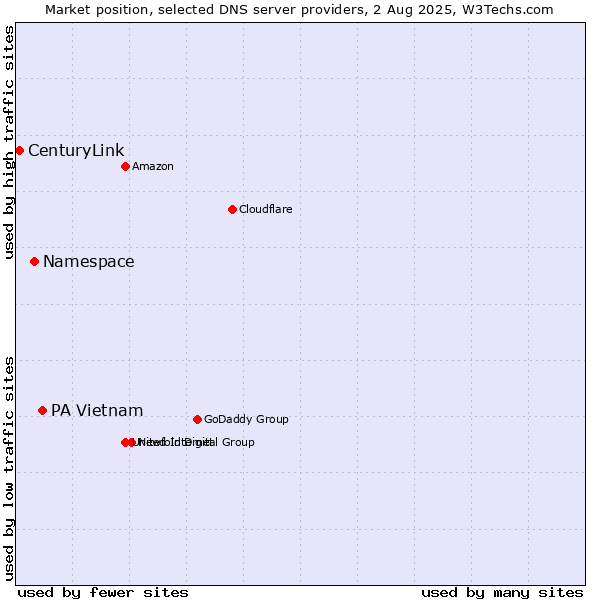 Market position of PA Vietnam vs. Namespace vs. CenturyLink