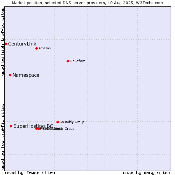 Market position of SuperHosting.BG vs. Namespace vs. CenturyLink