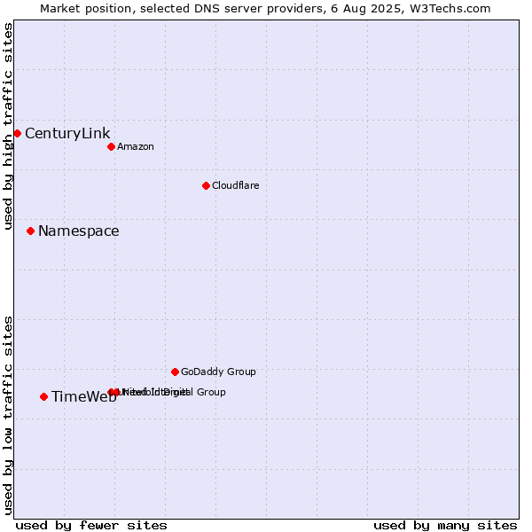 Market position of TimeWeb vs. Namespace vs. CenturyLink