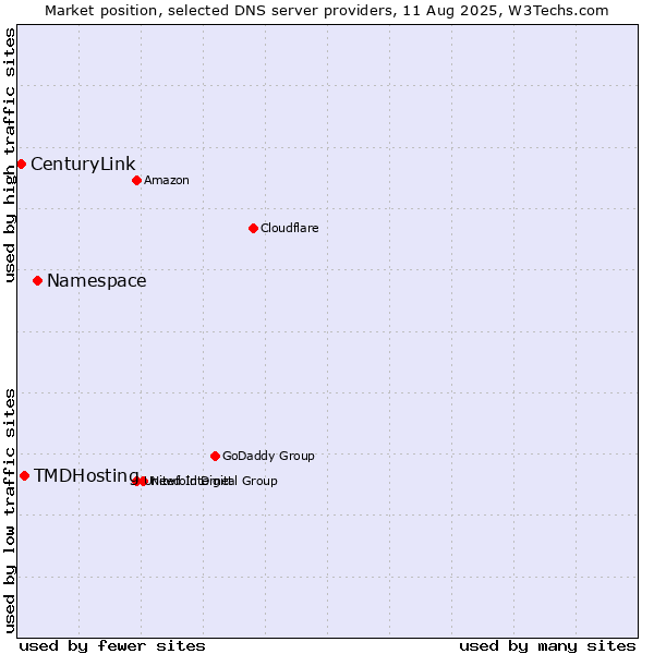 Market position of Namespace vs. TMDHosting vs. CenturyLink