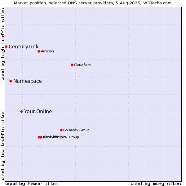 Market position of Your.Online vs. Namespace vs. CenturyLink