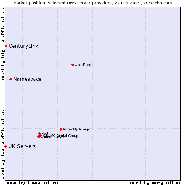 Market position of Namespace vs. CenturyLink vs. UK Servers