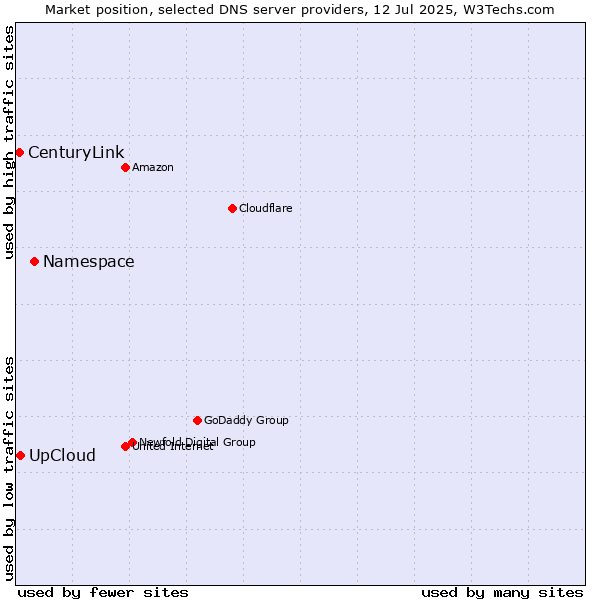 Market position of Namespace vs. UpCloud vs. CenturyLink
