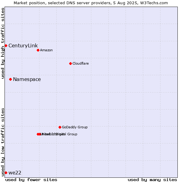 Market position of Namespace vs. CenturyLink vs. we22