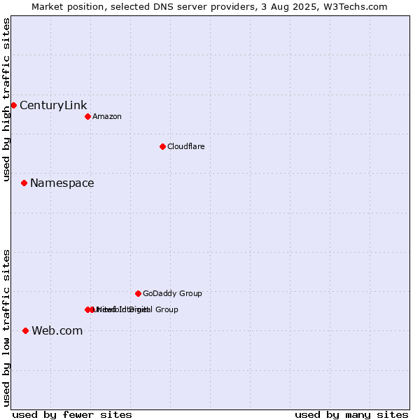 Market position of Web.com vs. Namespace vs. CenturyLink
