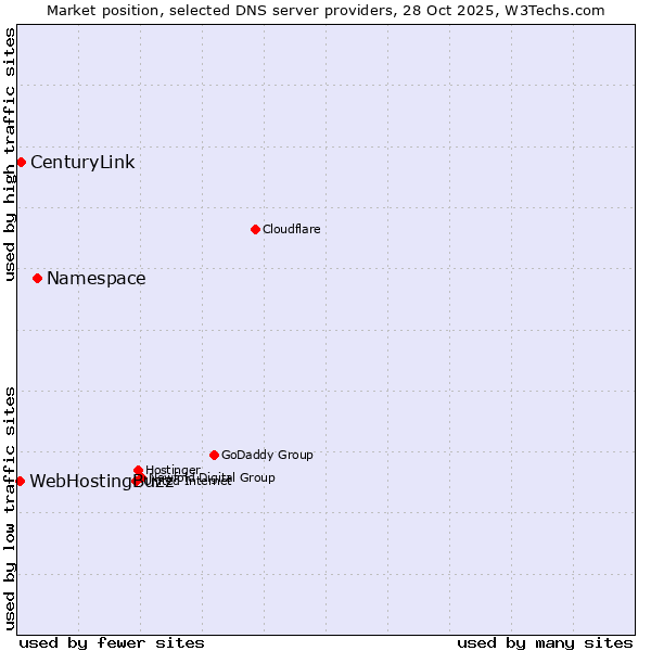 Market position of Namespace vs. CenturyLink vs. WebHostingBuzz