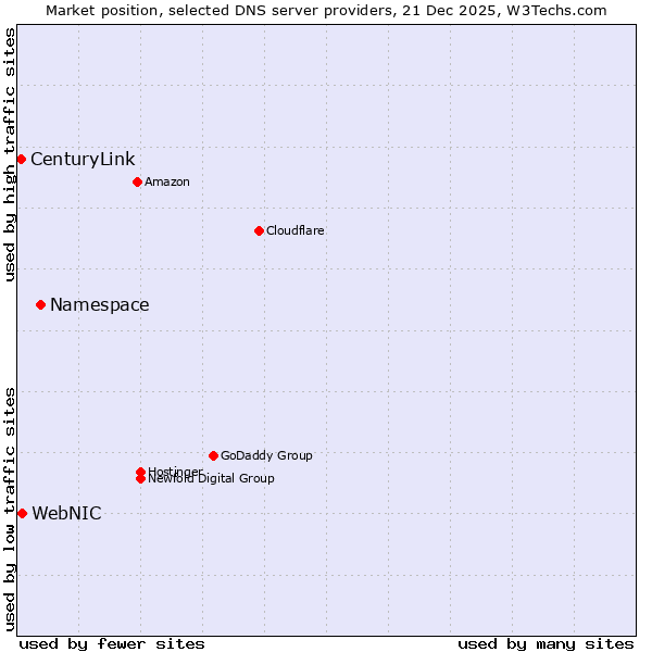 Market position of Namespace vs. WebNIC vs. CenturyLink