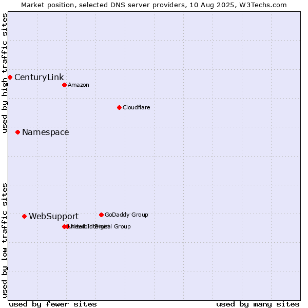 Market position of WebSupport vs. Namespace vs. CenturyLink