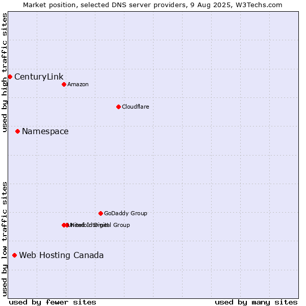 Market position of Namespace vs. Web Hosting Canada vs. CenturyLink