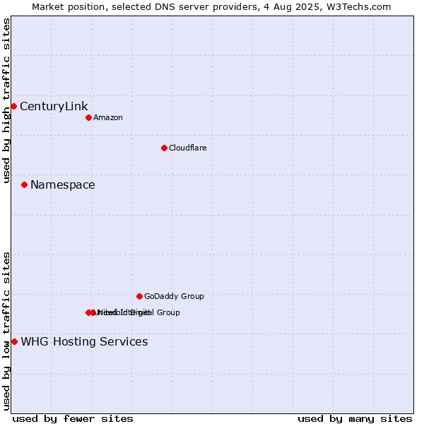 Market position of Namespace vs. WHG Hosting Services vs. CenturyLink
