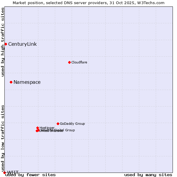 Market position of Namespace vs. CenturyLink vs. WIIT