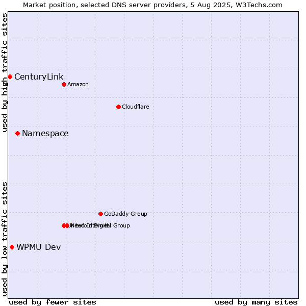 Market position of Namespace vs. WPMU Dev vs. CenturyLink