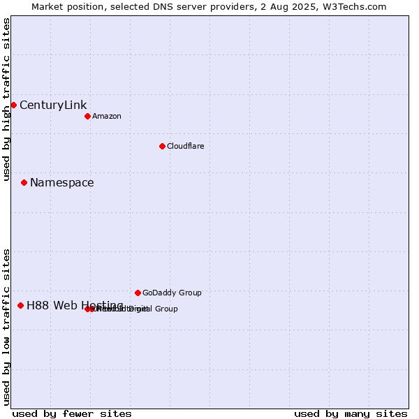 Market position of Namespace vs. H88 Web Hosting vs. CenturyLink