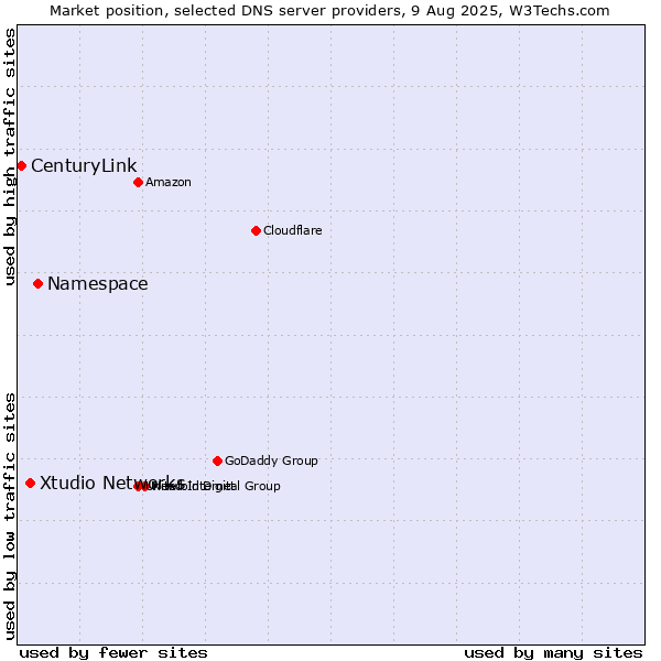 Market position of Namespace vs. Xtudio Networks vs. CenturyLink