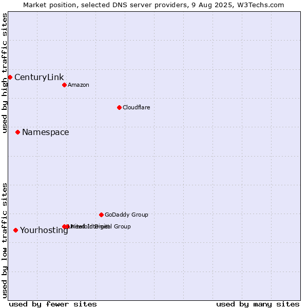 Market position of Namespace vs. Yourhosting vs. CenturyLink