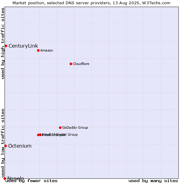 Market position of CenturyLink vs. Octenium vs. Nanelo