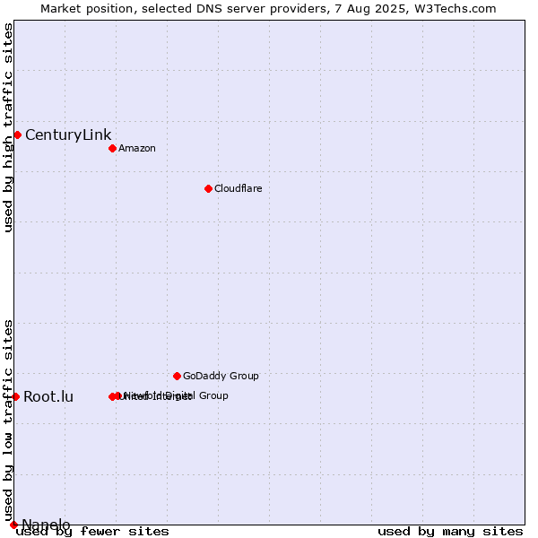 Market position of CenturyLink vs. Root.lu vs. Nanelo