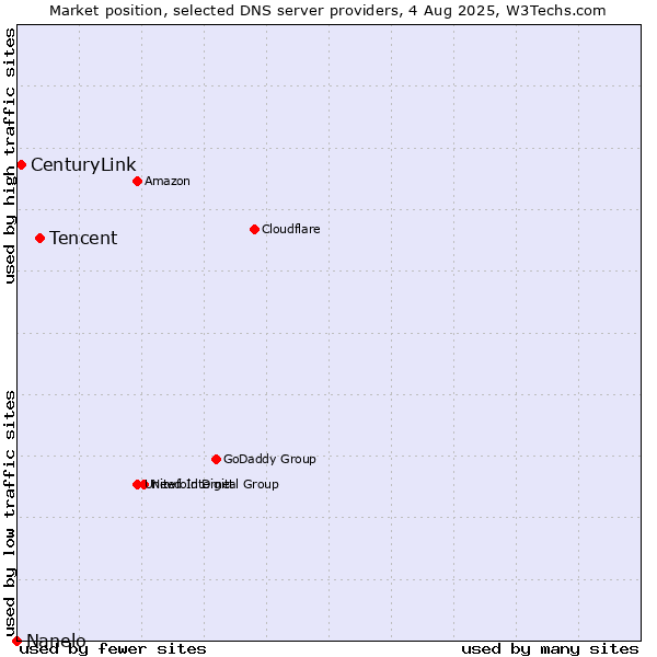 Market position of Tencent vs. CenturyLink vs. Nanelo