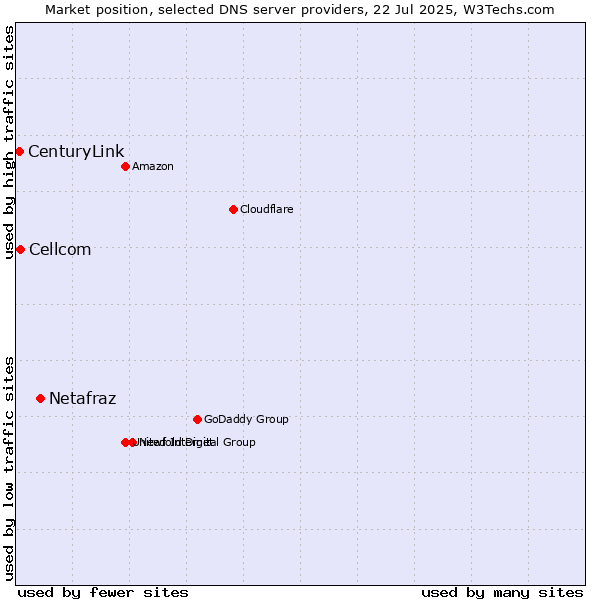 Market position of Netafraz vs. Cellcom vs. CenturyLink
