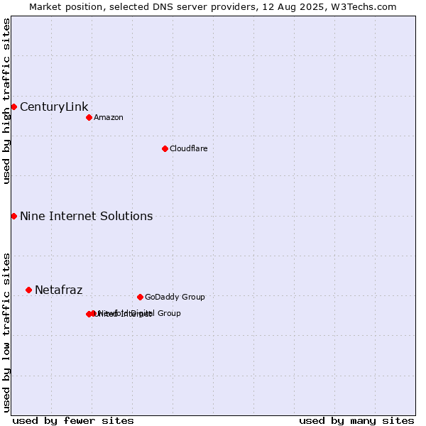 Market position of Netafraz vs. Nine Internet Solutions vs. CenturyLink