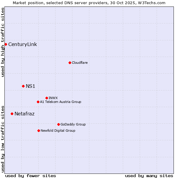 Market position of NS1 vs. Netafraz vs. CenturyLink