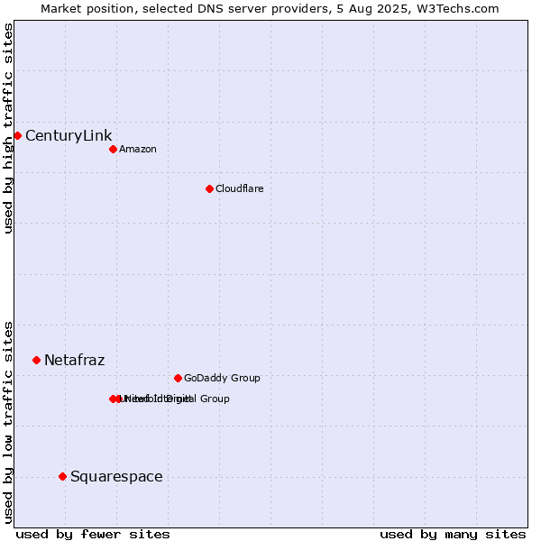 Market position of Squarespace vs. Netafraz vs. CenturyLink
