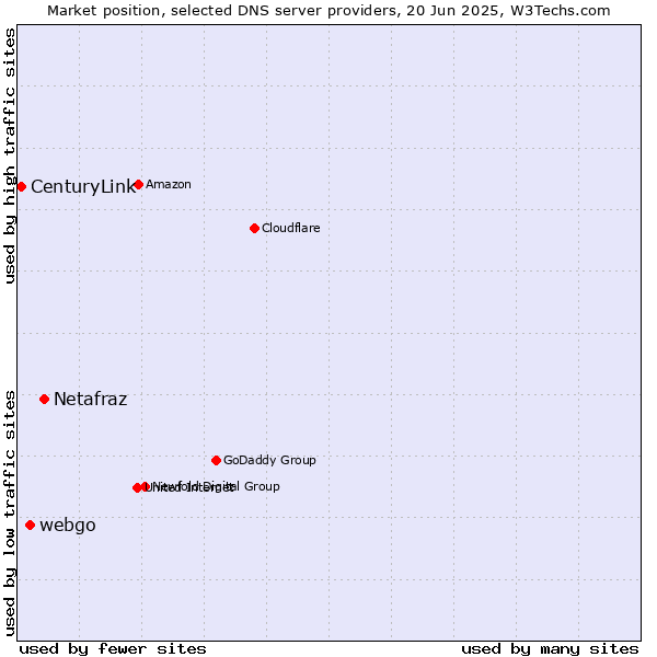 Market position of Netafraz vs. webgo vs. CenturyLink