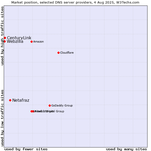 Market position of Netafraz vs. CenturyLink vs. Webzilla