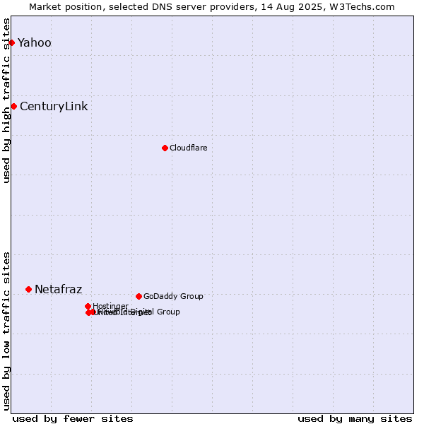 Market position of Netafraz vs. CenturyLink vs. Yahoo