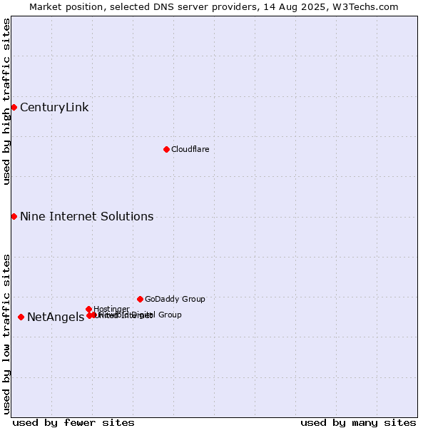 Market position of NetAngels vs. Nine Internet Solutions vs. CenturyLink