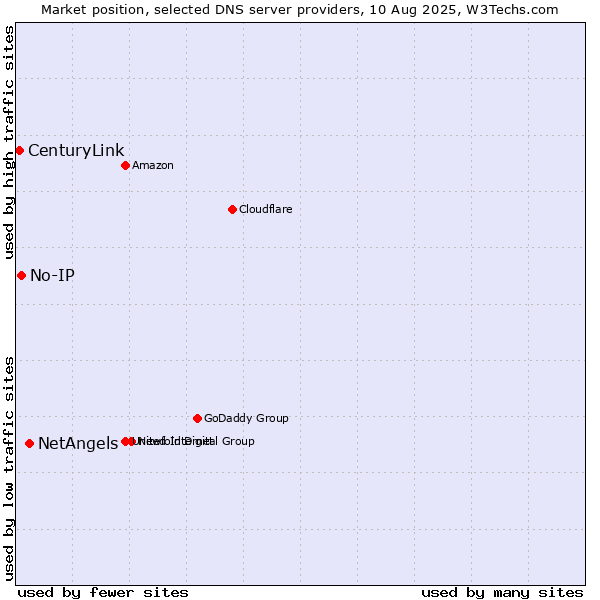 Market position of NetAngels vs. No-IP vs. CenturyLink