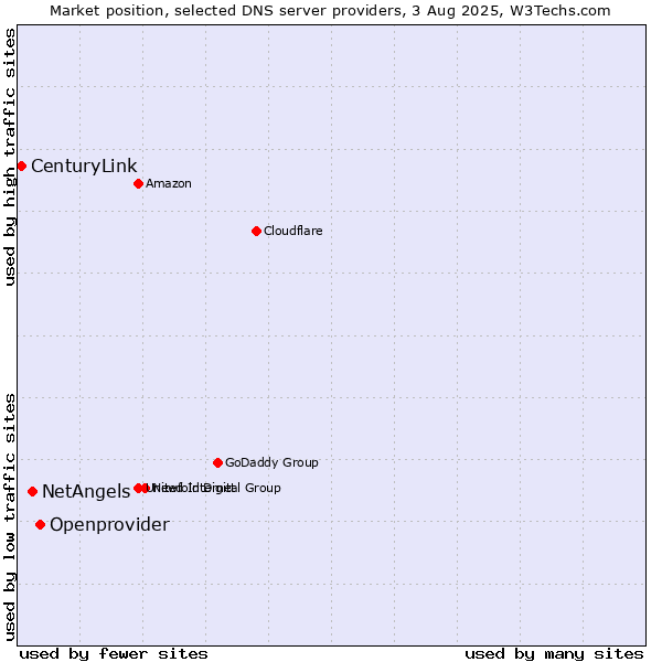 Market position of Openprovider vs. NetAngels vs. CenturyLink