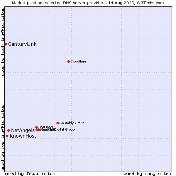 Market position of NetAngels vs. KnownHost vs. CenturyLink