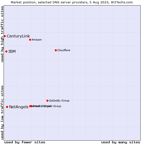 Market position of NetAngels vs. IBM vs. CenturyLink