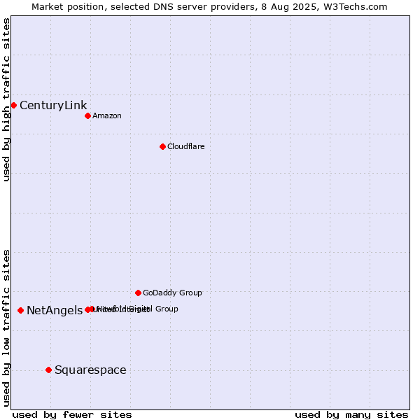 Market position of Squarespace vs. NetAngels vs. CenturyLink