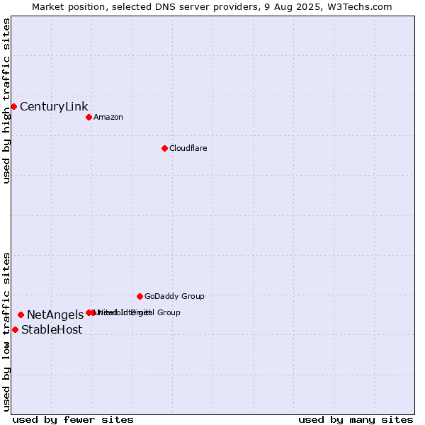 Market position of NetAngels vs. StableHost vs. CenturyLink