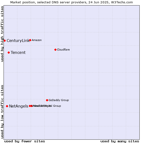 Market position of Tencent vs. NetAngels vs. CenturyLink