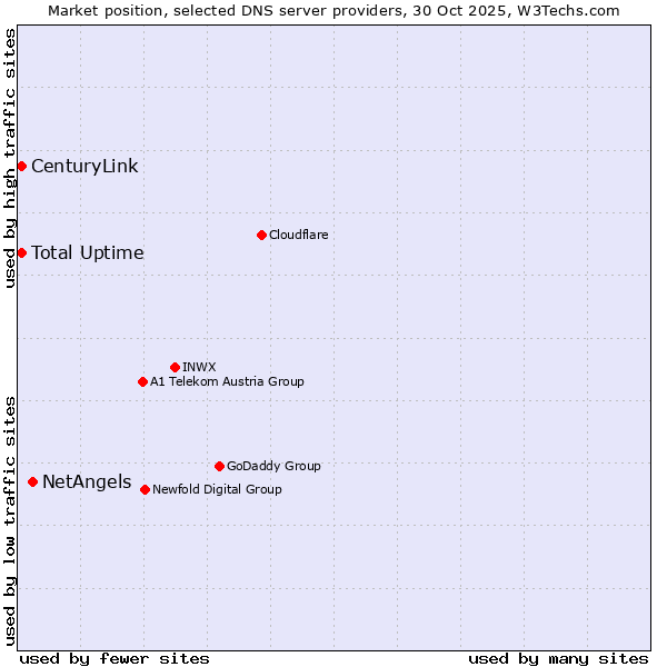 Market position of NetAngels vs. Total Uptime vs. CenturyLink