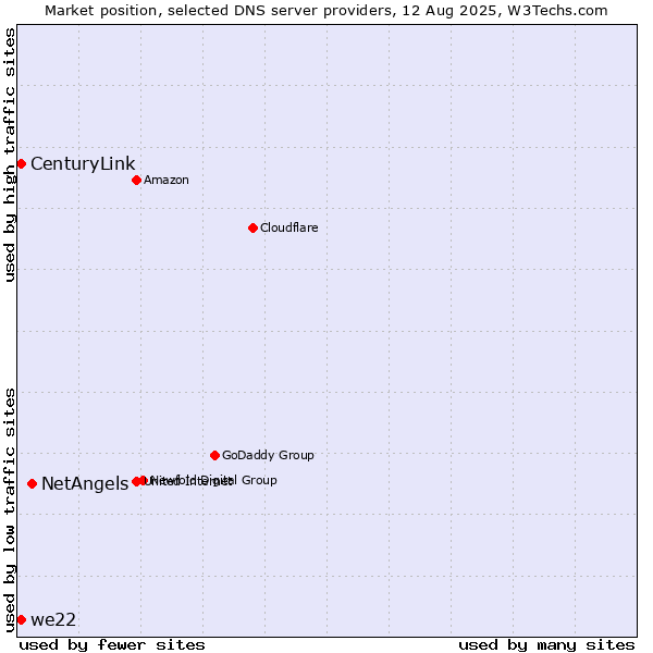 Market position of NetAngels vs. we22 vs. CenturyLink
