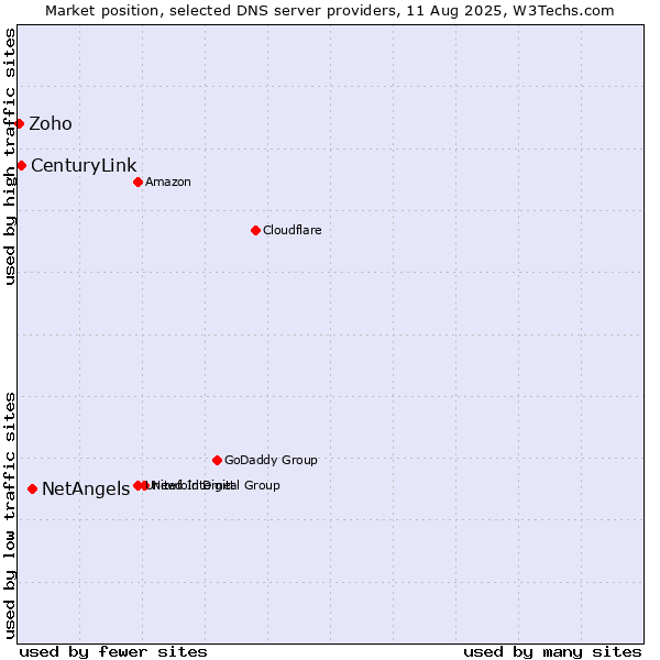 Market position of NetAngels vs. CenturyLink vs. Zoho
