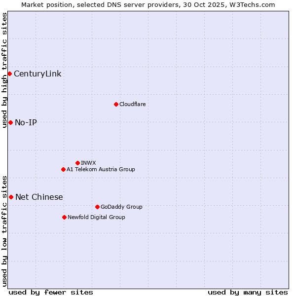 Market position of Net Chinese vs. No-IP vs. CenturyLink